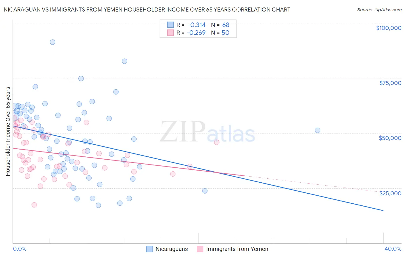 Nicaraguan vs Immigrants from Yemen Householder Income Over 65 years