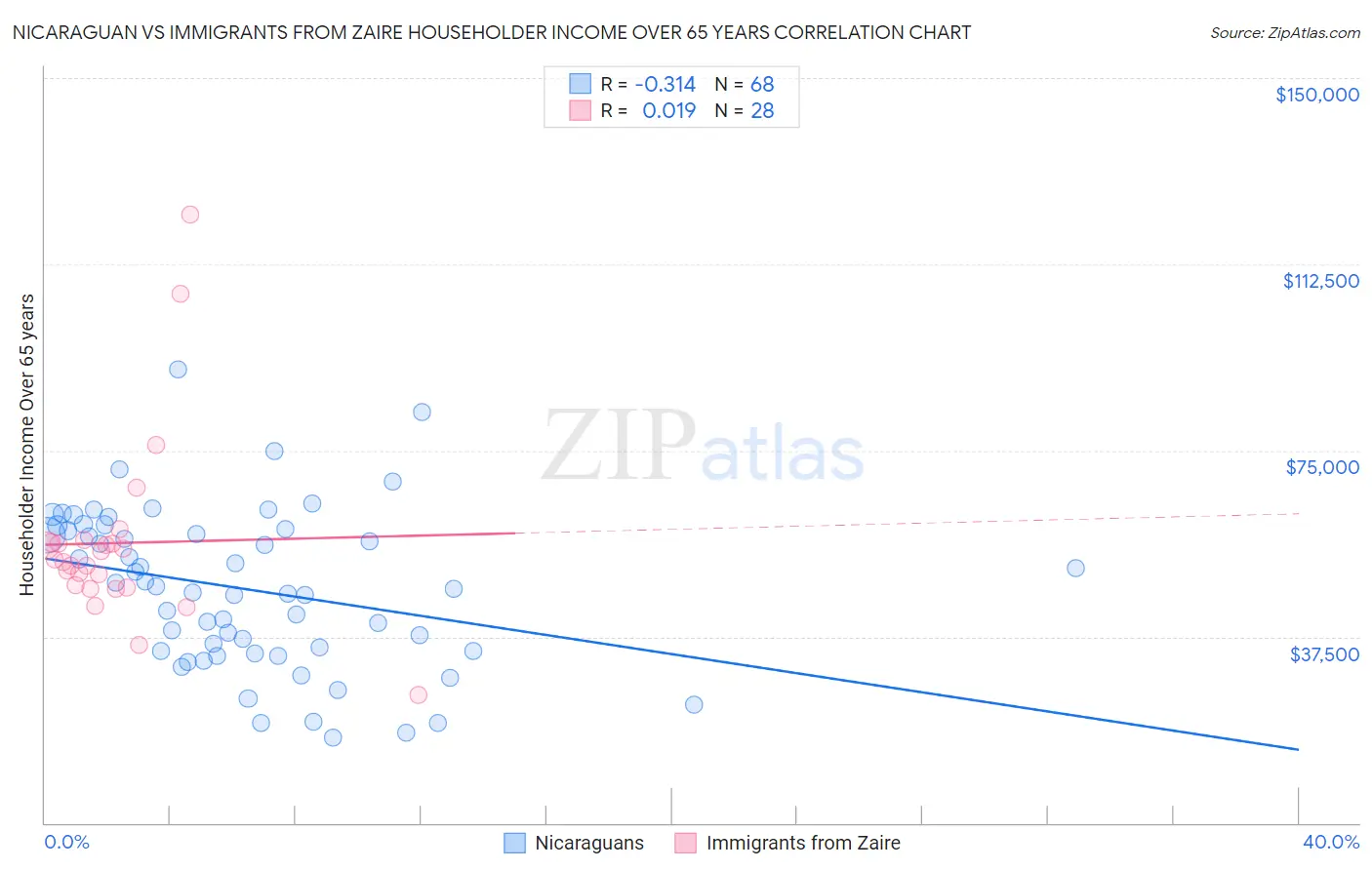 Nicaraguan vs Immigrants from Zaire Householder Income Over 65 years