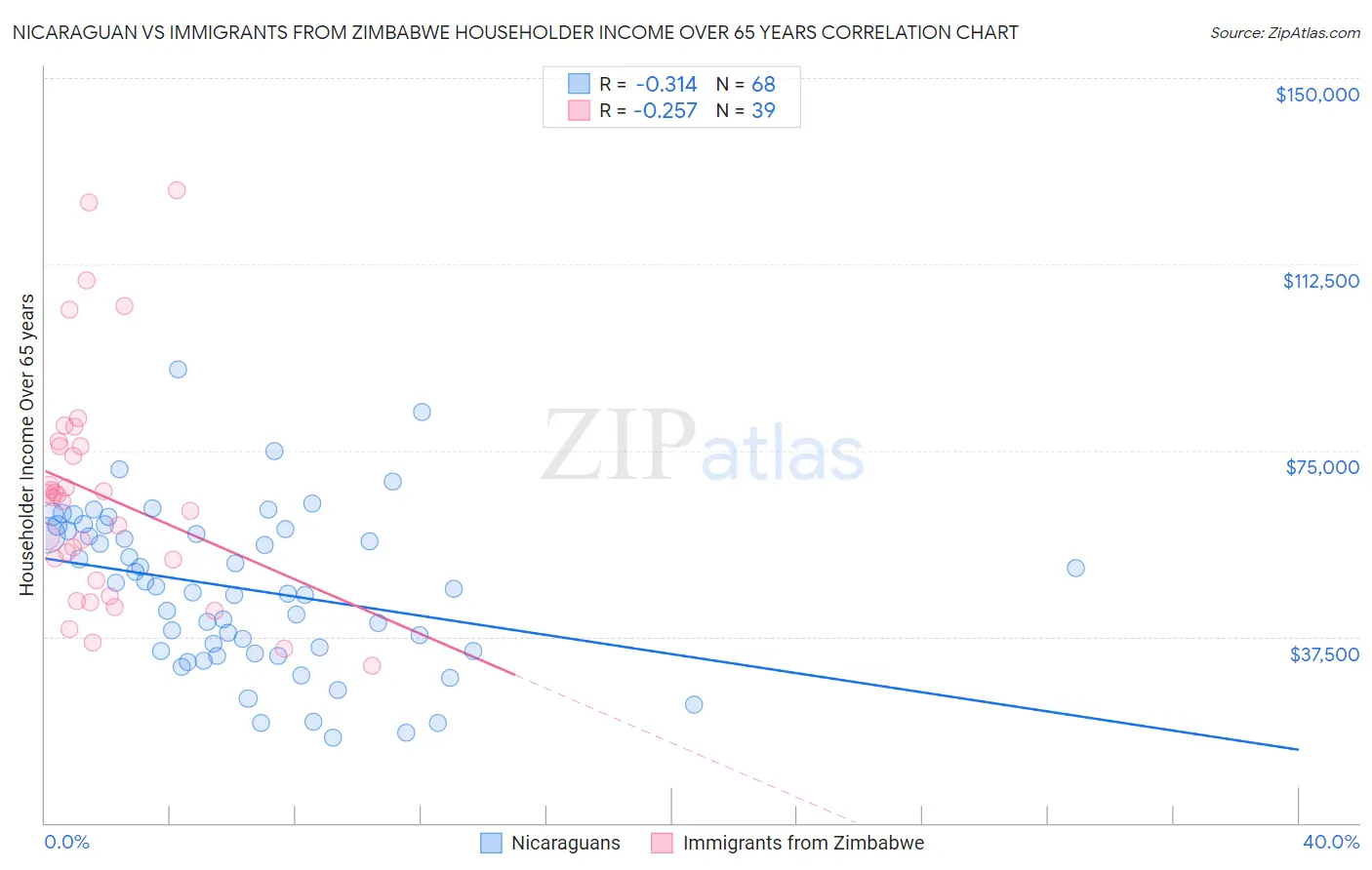 Nicaraguan vs Immigrants from Zimbabwe Householder Income Over 65 years