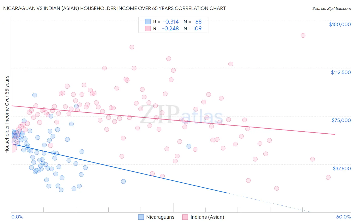 Nicaraguan vs Indian (Asian) Householder Income Over 65 years