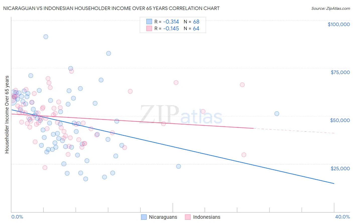 Nicaraguan vs Indonesian Householder Income Over 65 years