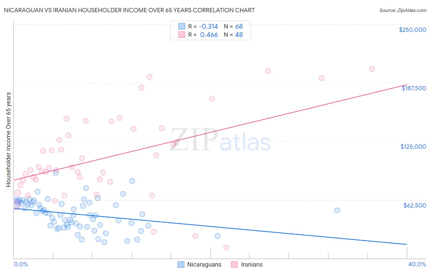 Nicaraguan vs Iranian Householder Income Over 65 years