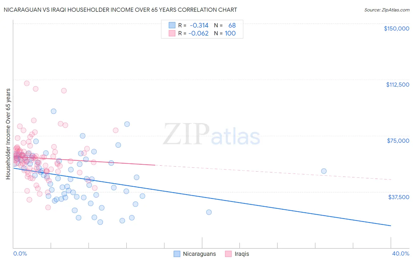 Nicaraguan vs Iraqi Householder Income Over 65 years