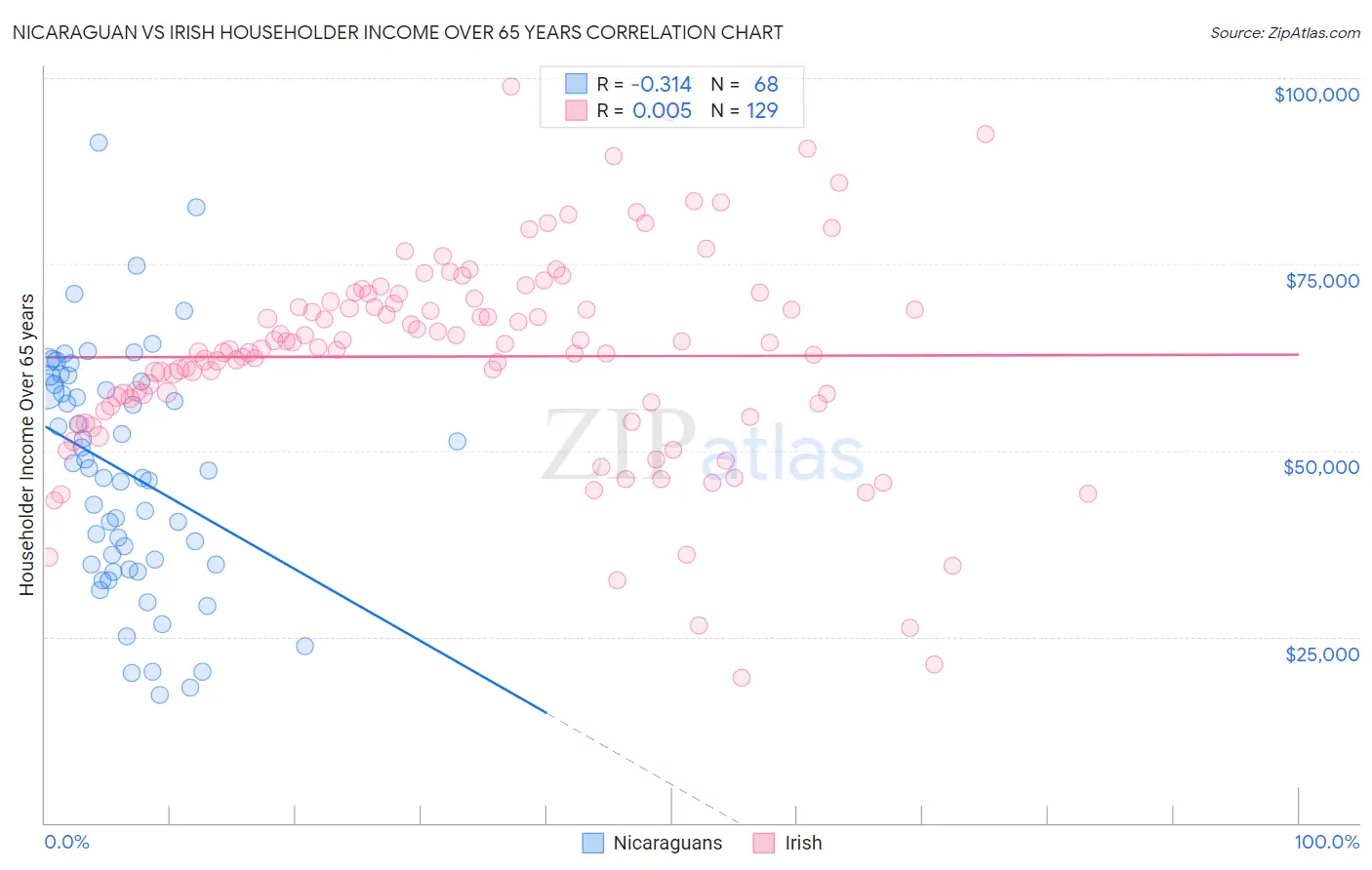 Nicaraguan vs Irish Householder Income Over 65 years