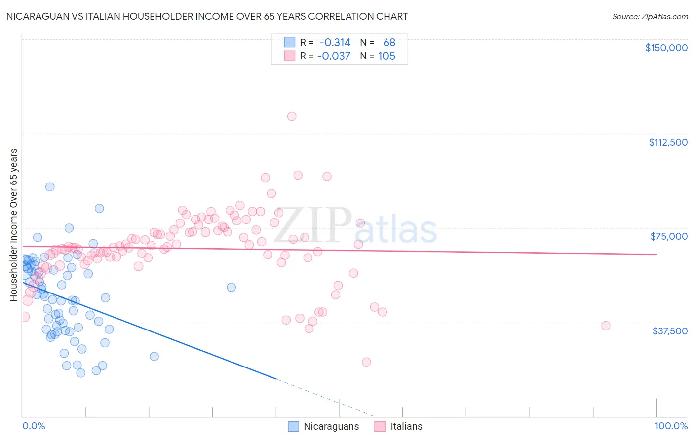 Nicaraguan vs Italian Householder Income Over 65 years