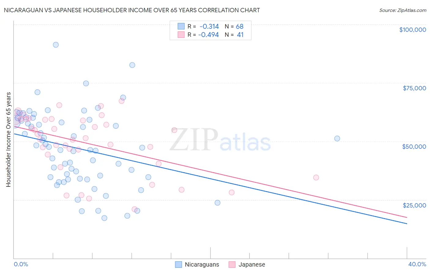 Nicaraguan vs Japanese Householder Income Over 65 years