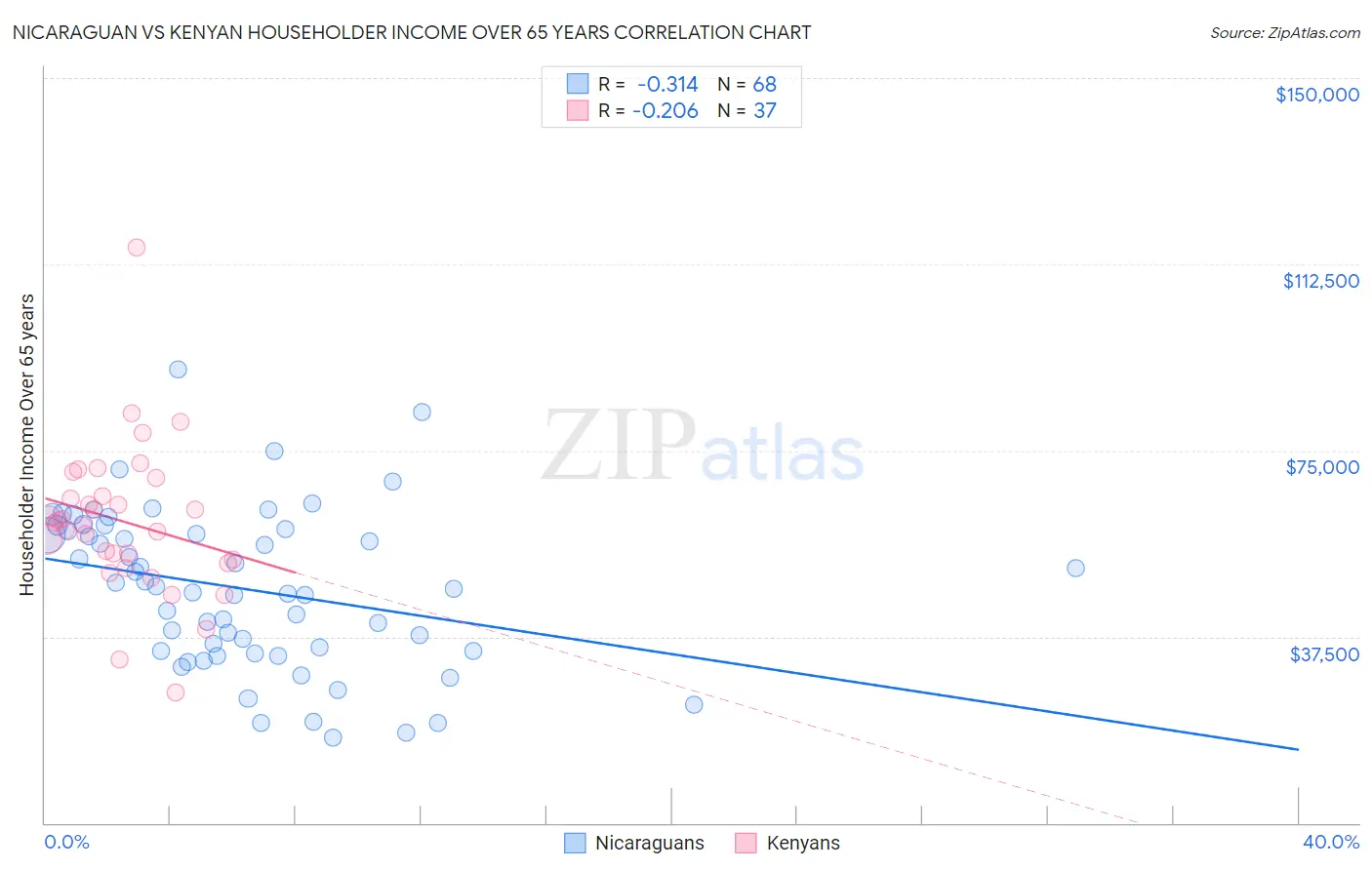 Nicaraguan vs Kenyan Householder Income Over 65 years