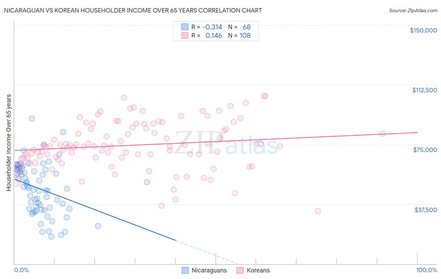 Nicaraguan vs Korean Householder Income Over 65 years