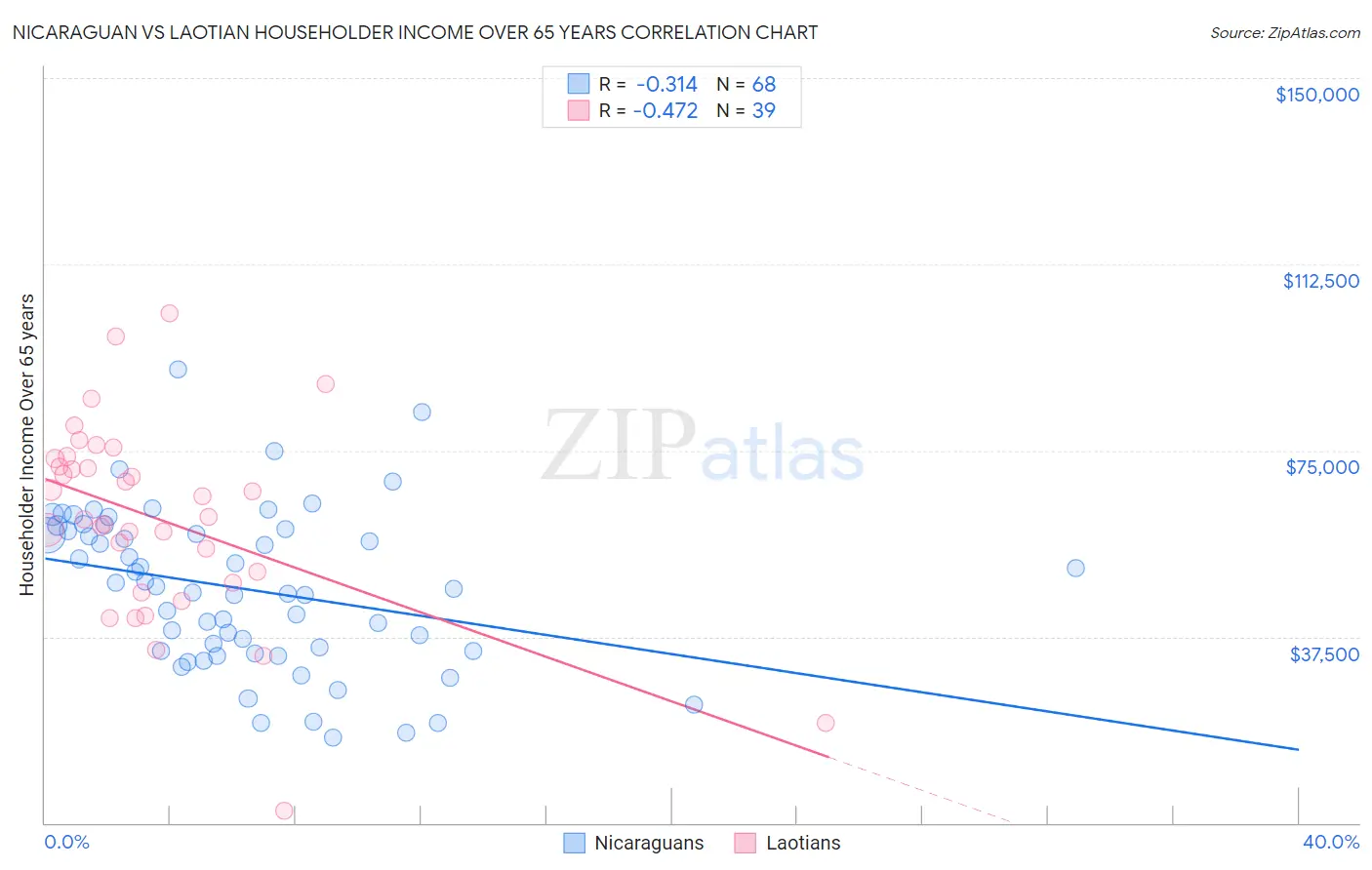 Nicaraguan vs Laotian Householder Income Over 65 years