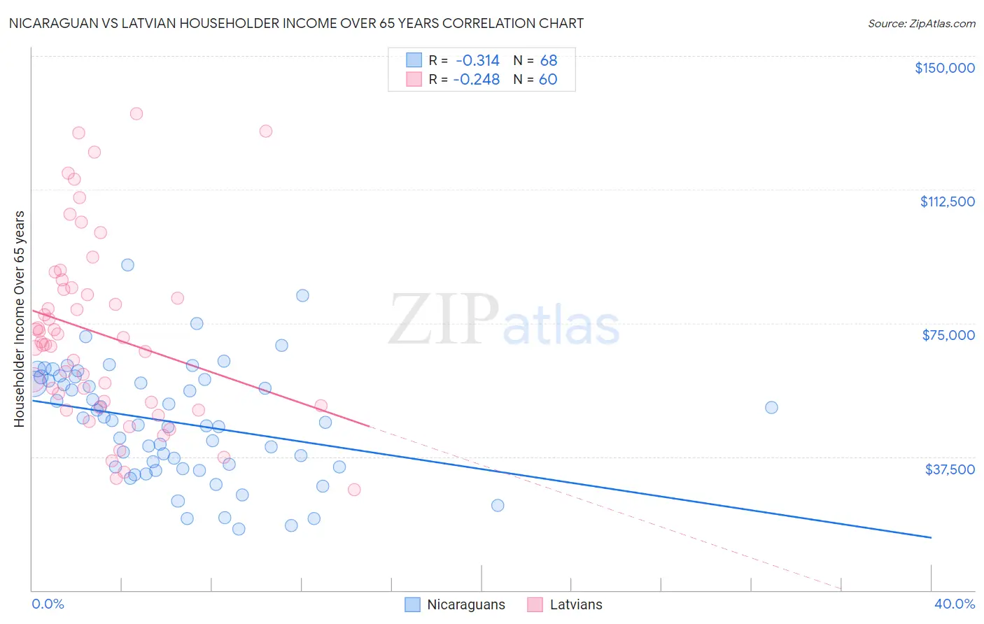 Nicaraguan vs Latvian Householder Income Over 65 years