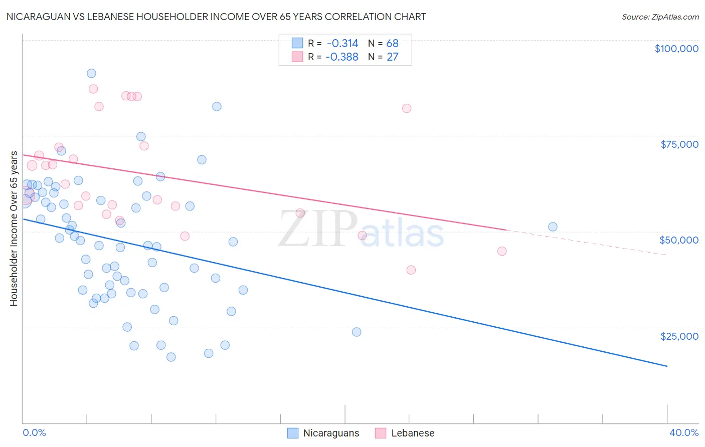 Nicaraguan vs Lebanese Householder Income Over 65 years