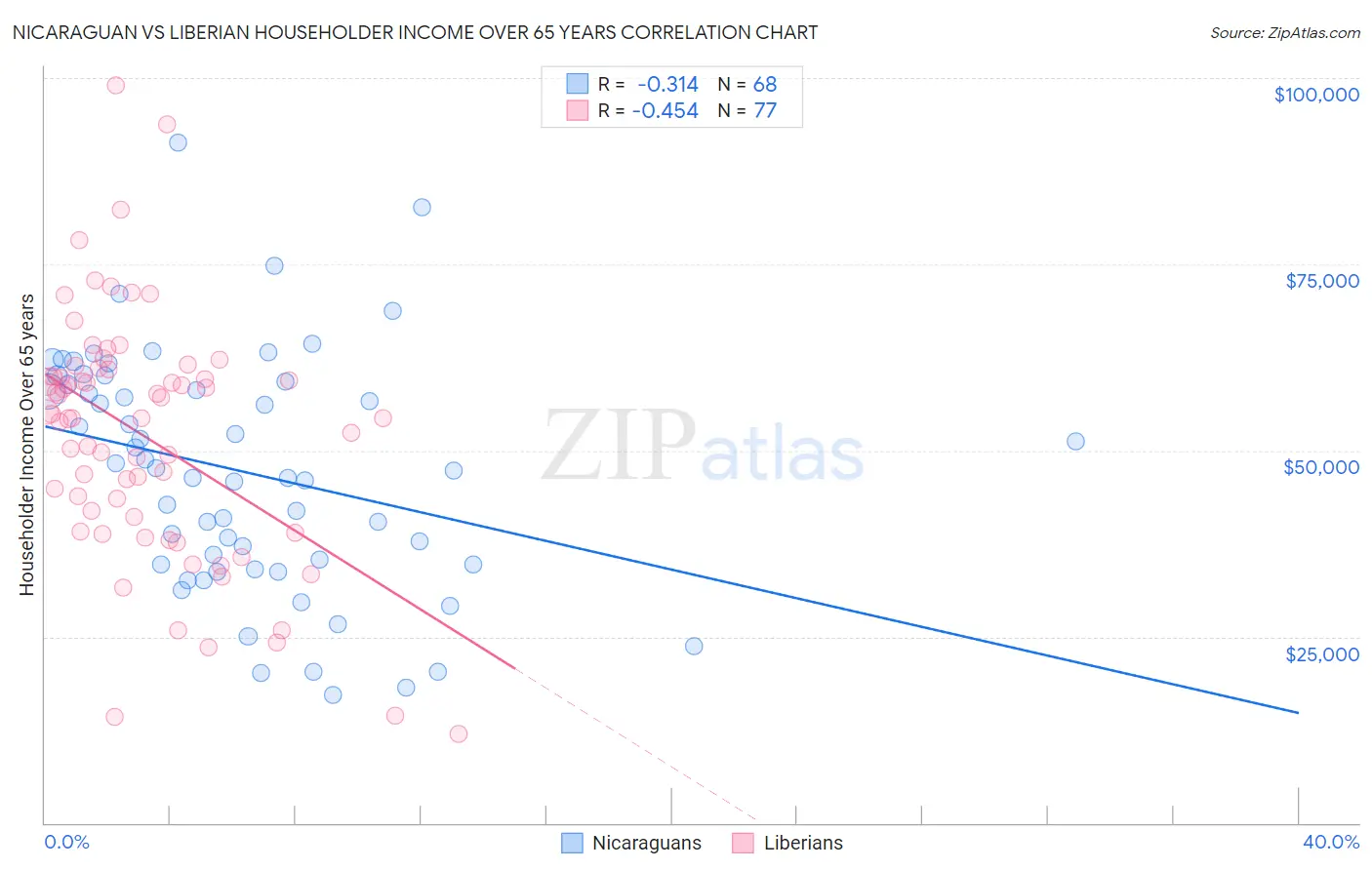 Nicaraguan vs Liberian Householder Income Over 65 years