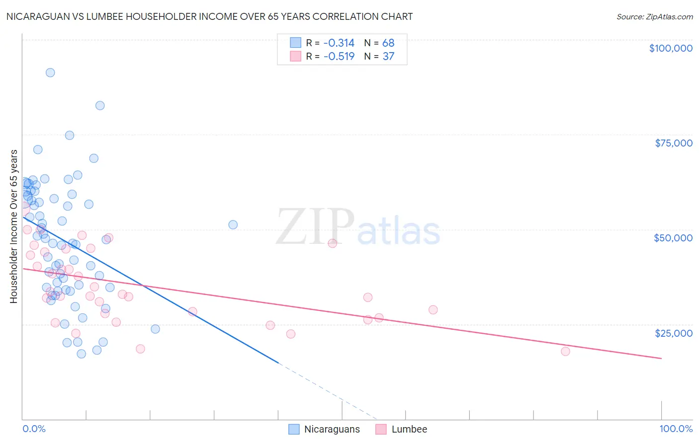 Nicaraguan vs Lumbee Householder Income Over 65 years