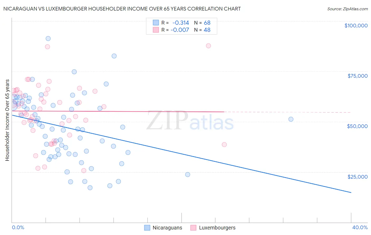 Nicaraguan vs Luxembourger Householder Income Over 65 years