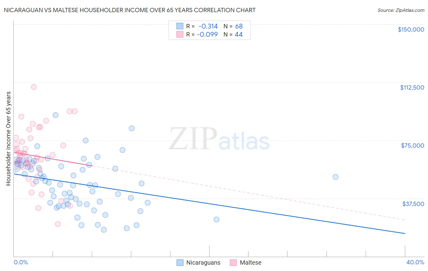 Nicaraguan vs Maltese Householder Income Over 65 years