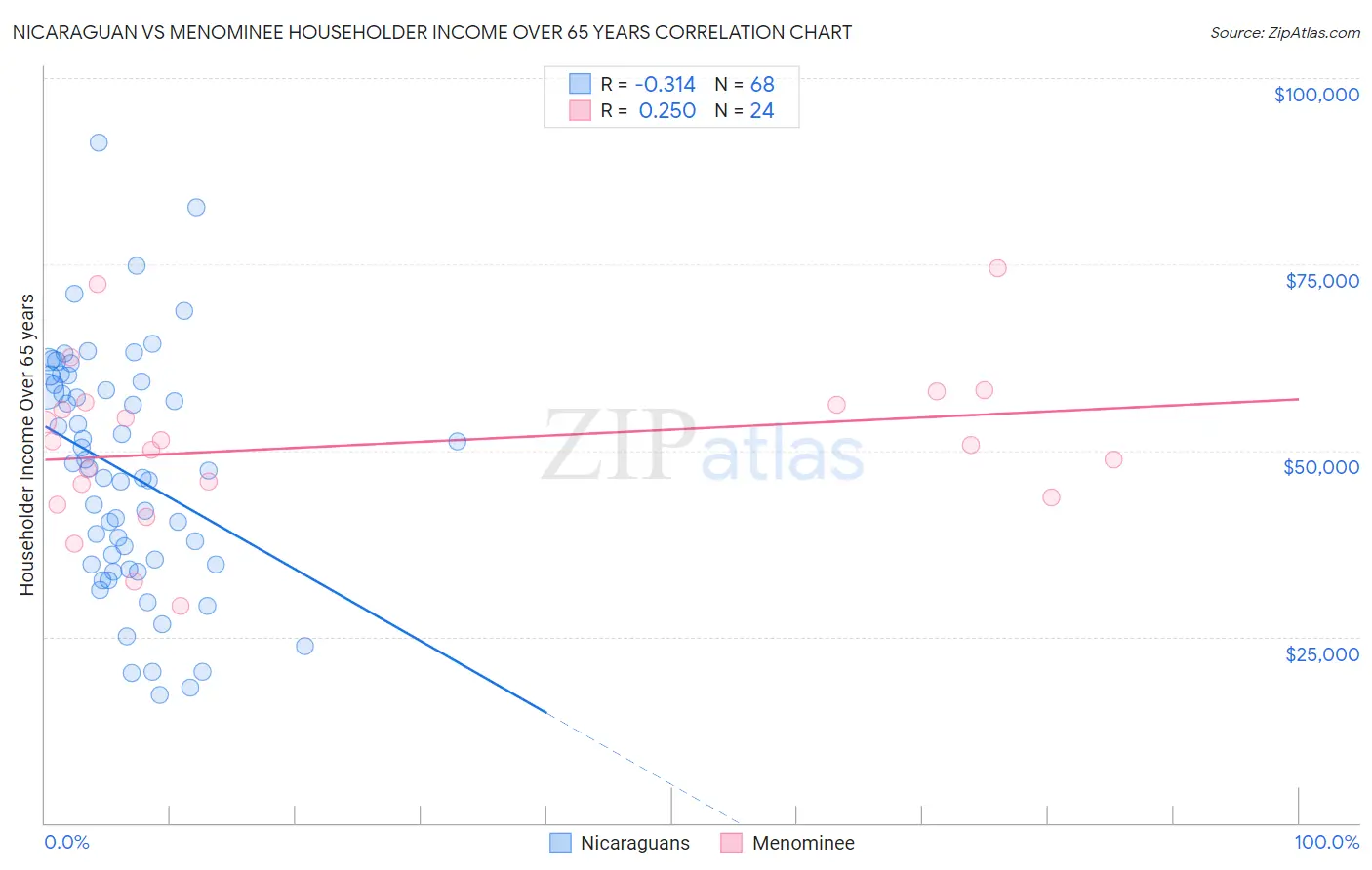 Nicaraguan vs Menominee Householder Income Over 65 years