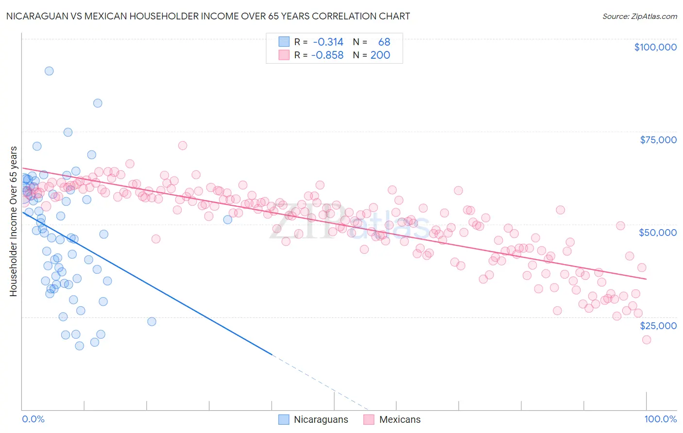 Nicaraguan vs Mexican Householder Income Over 65 years