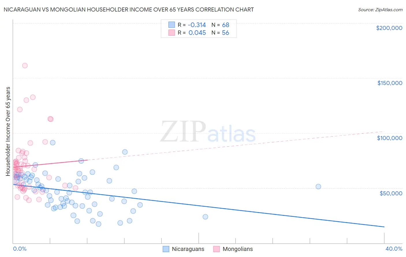 Nicaraguan vs Mongolian Householder Income Over 65 years