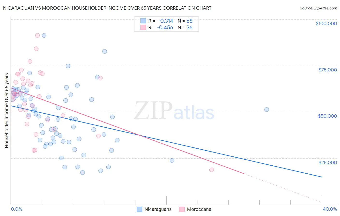 Nicaraguan vs Moroccan Householder Income Over 65 years