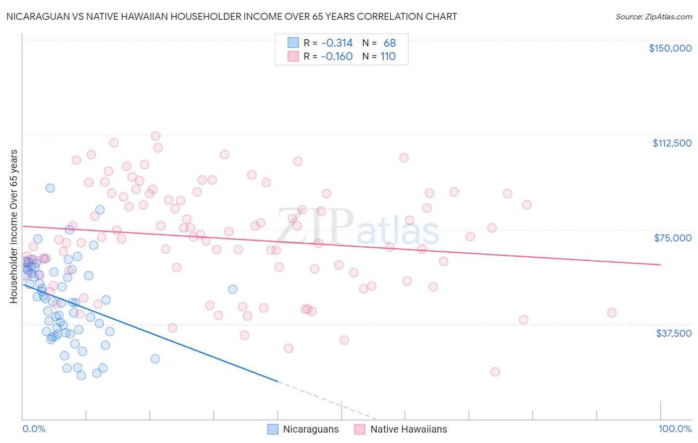 Nicaraguan vs Native Hawaiian Householder Income Over 65 years