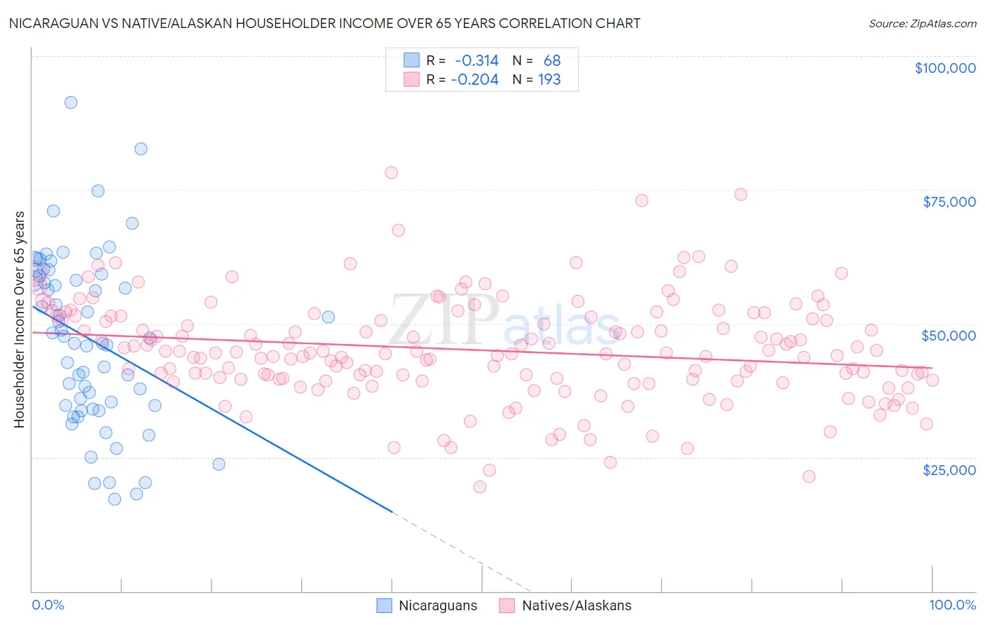 Nicaraguan vs Native/Alaskan Householder Income Over 65 years