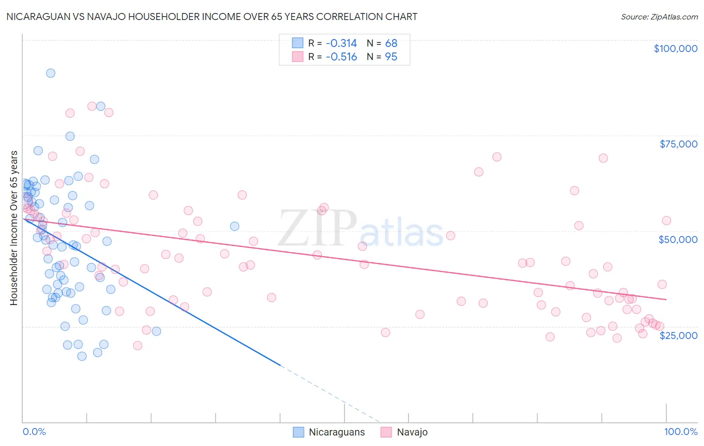 Nicaraguan vs Navajo Householder Income Over 65 years