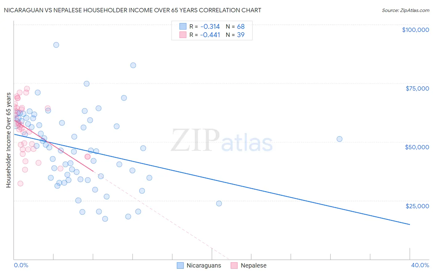 Nicaraguan vs Nepalese Householder Income Over 65 years