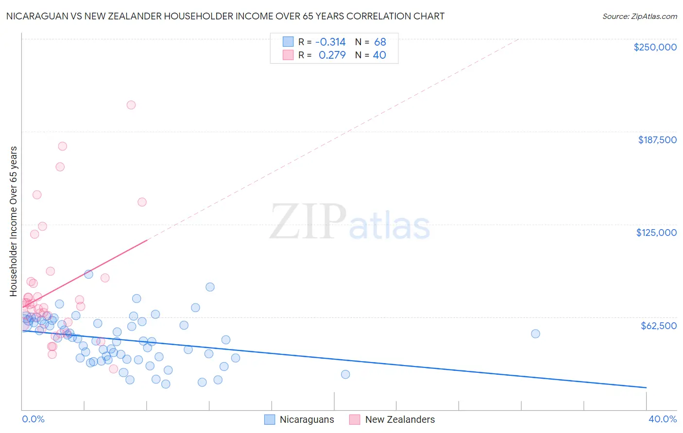 Nicaraguan vs New Zealander Householder Income Over 65 years