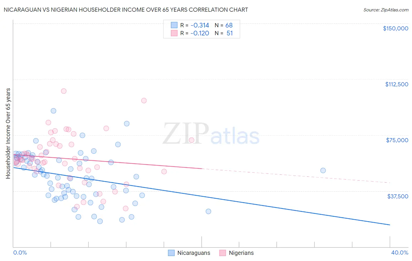 Nicaraguan vs Nigerian Householder Income Over 65 years