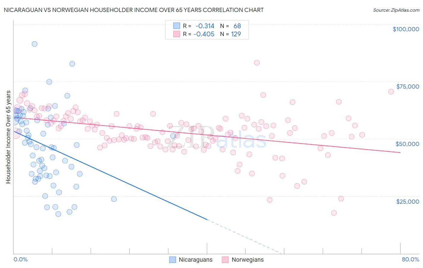 Nicaraguan vs Norwegian Householder Income Over 65 years