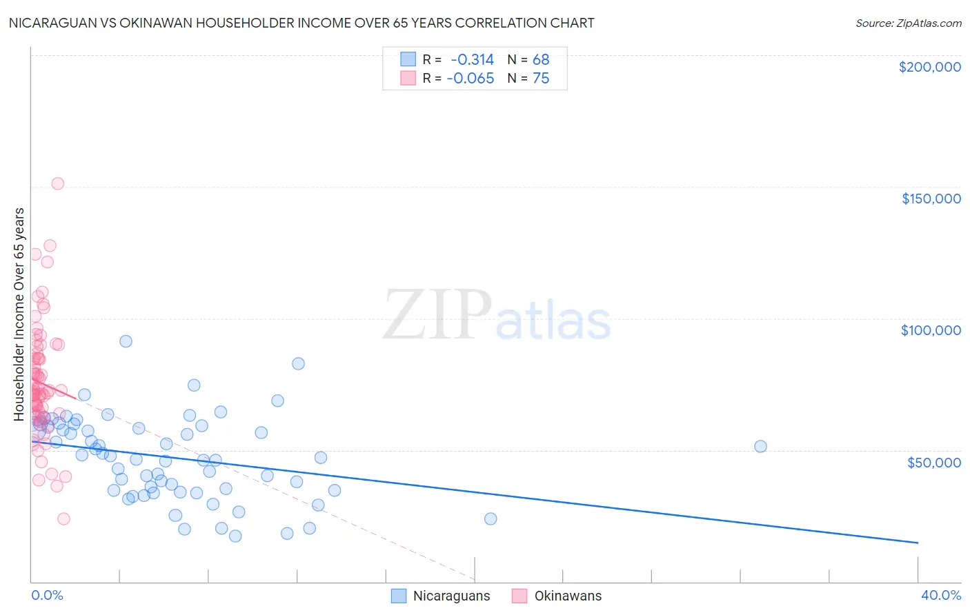 Nicaraguan vs Okinawan Householder Income Over 65 years