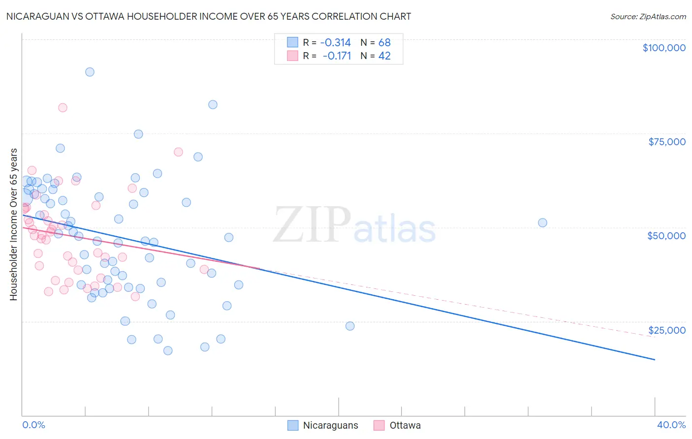 Nicaraguan vs Ottawa Householder Income Over 65 years