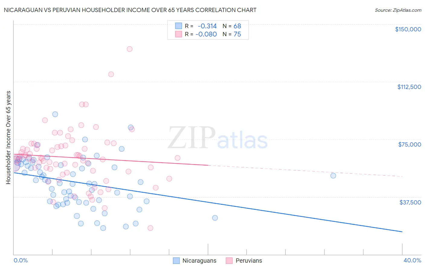 Nicaraguan vs Peruvian Householder Income Over 65 years