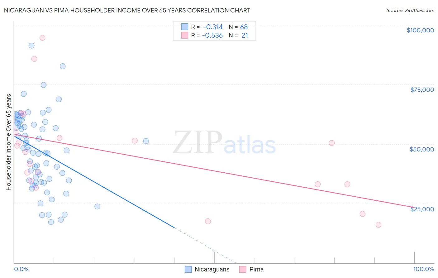 Nicaraguan vs Pima Householder Income Over 65 years