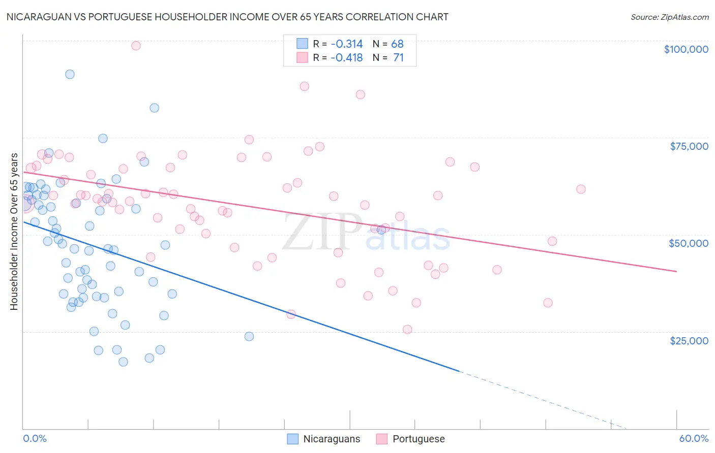 Nicaraguan vs Portuguese Householder Income Over 65 years