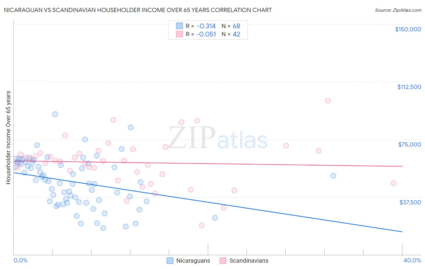 Nicaraguan vs Scandinavian Householder Income Over 65 years