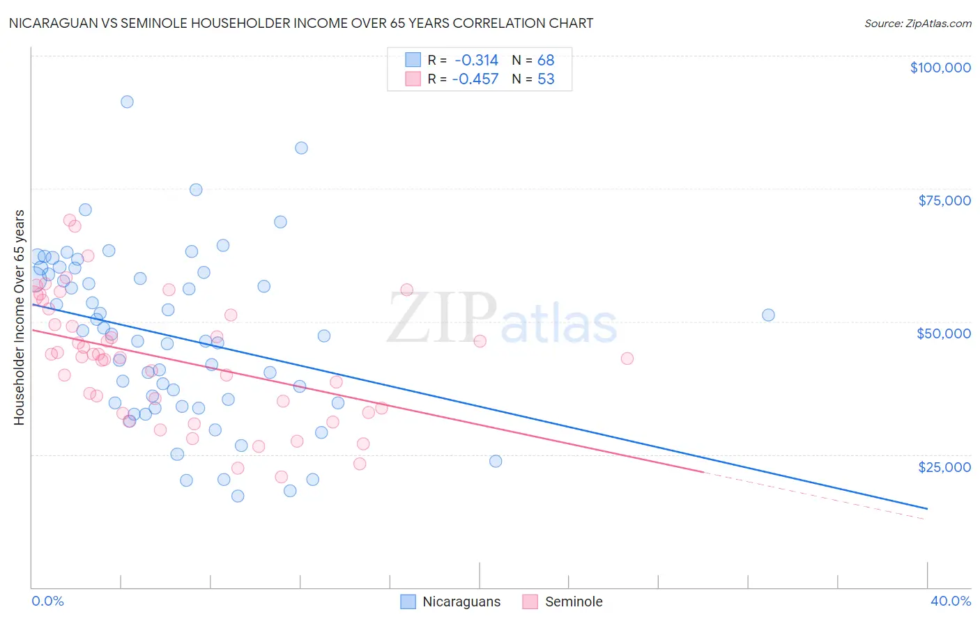 Nicaraguan vs Seminole Householder Income Over 65 years