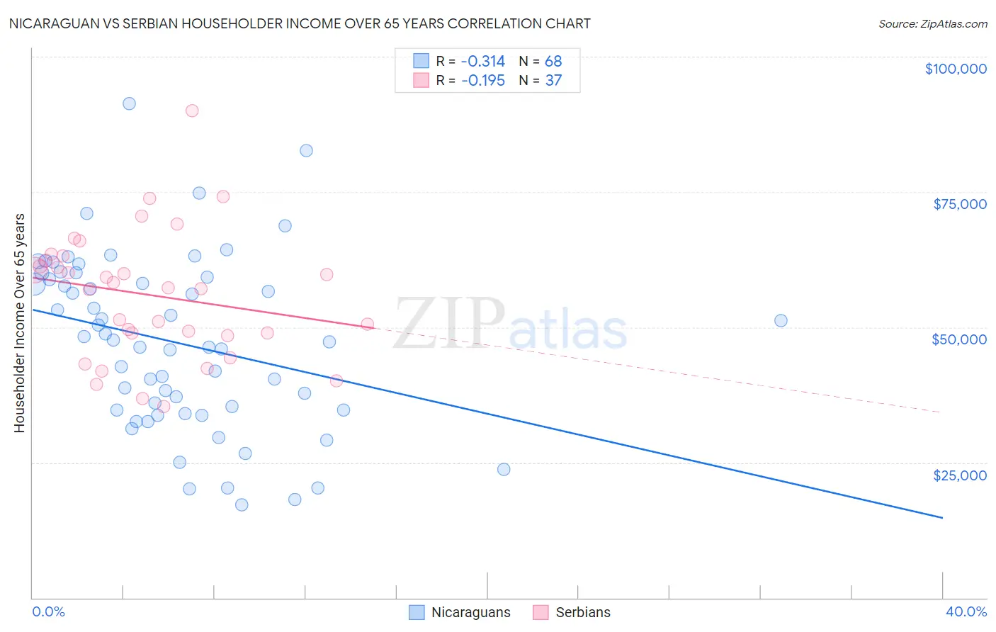 Nicaraguan vs Serbian Householder Income Over 65 years