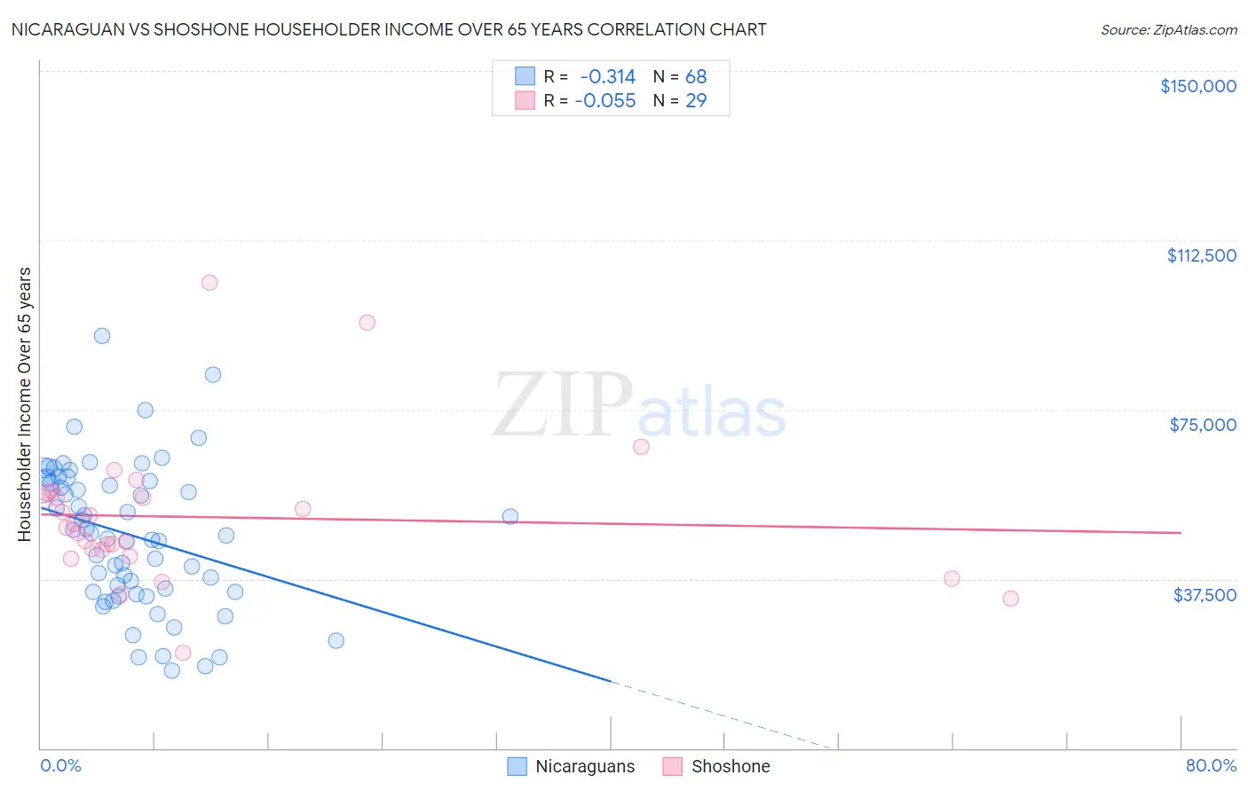 Nicaraguan vs Shoshone Householder Income Over 65 years