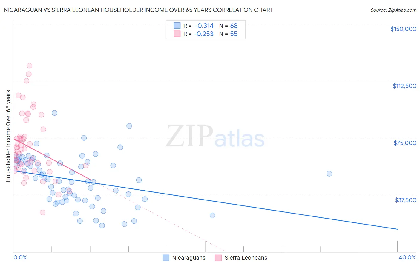 Nicaraguan vs Sierra Leonean Householder Income Over 65 years