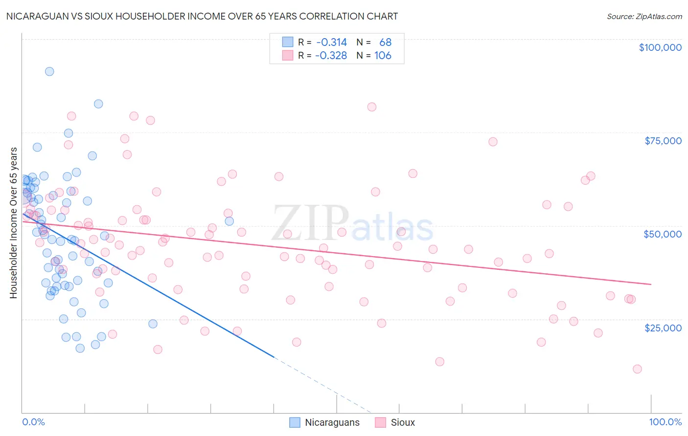 Nicaraguan vs Sioux Householder Income Over 65 years