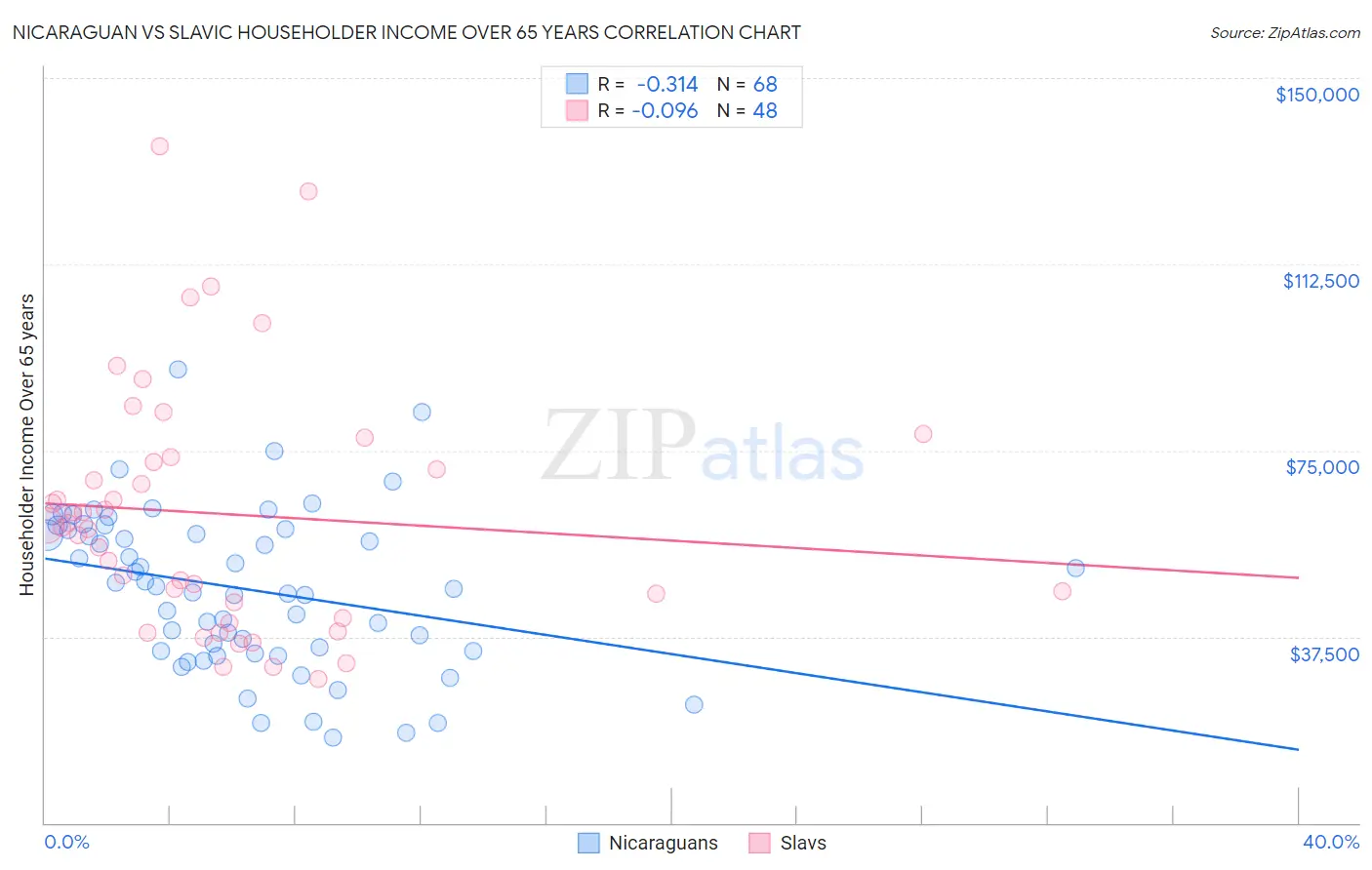 Nicaraguan vs Slavic Householder Income Over 65 years