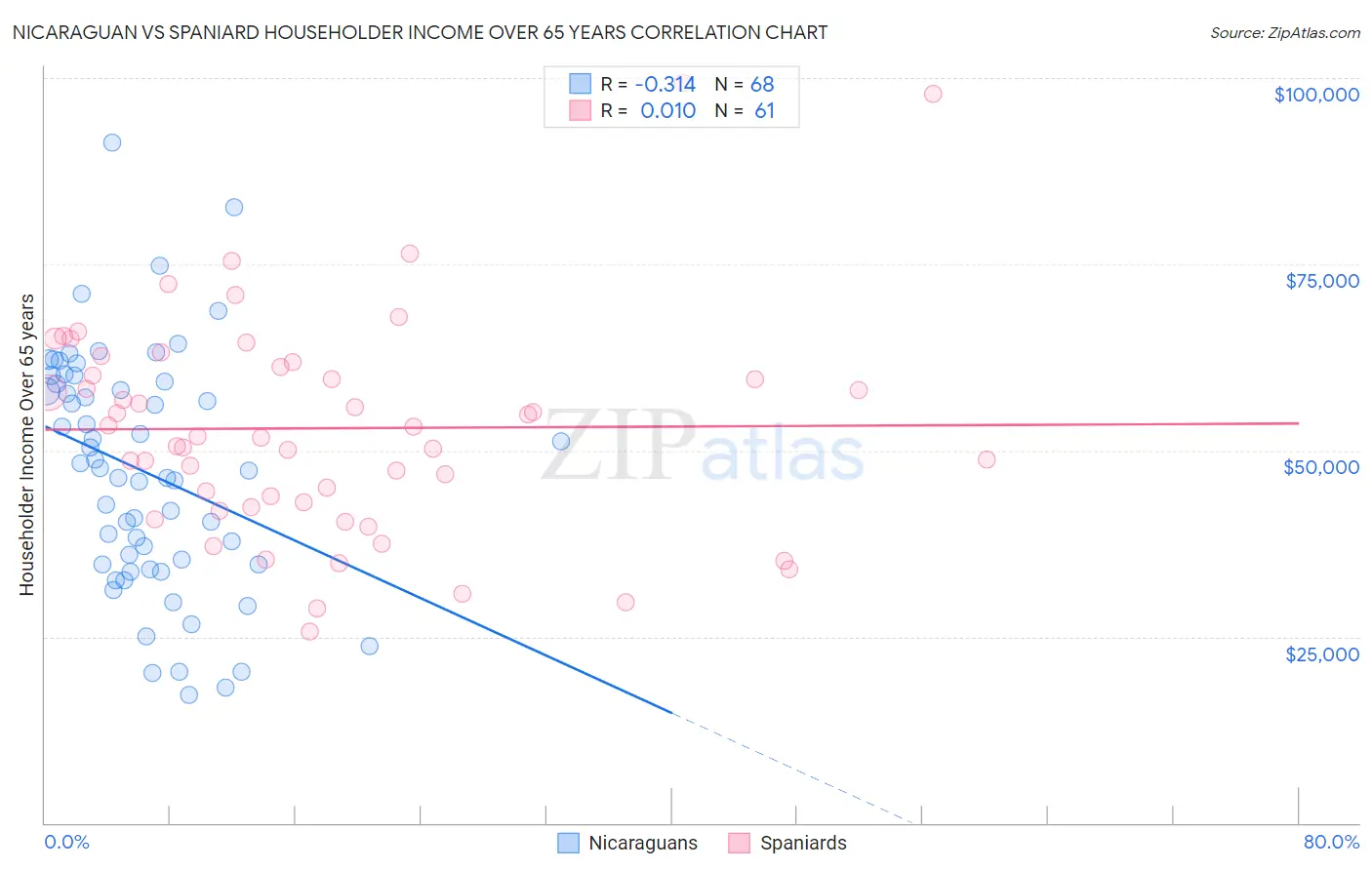 Nicaraguan vs Spaniard Householder Income Over 65 years