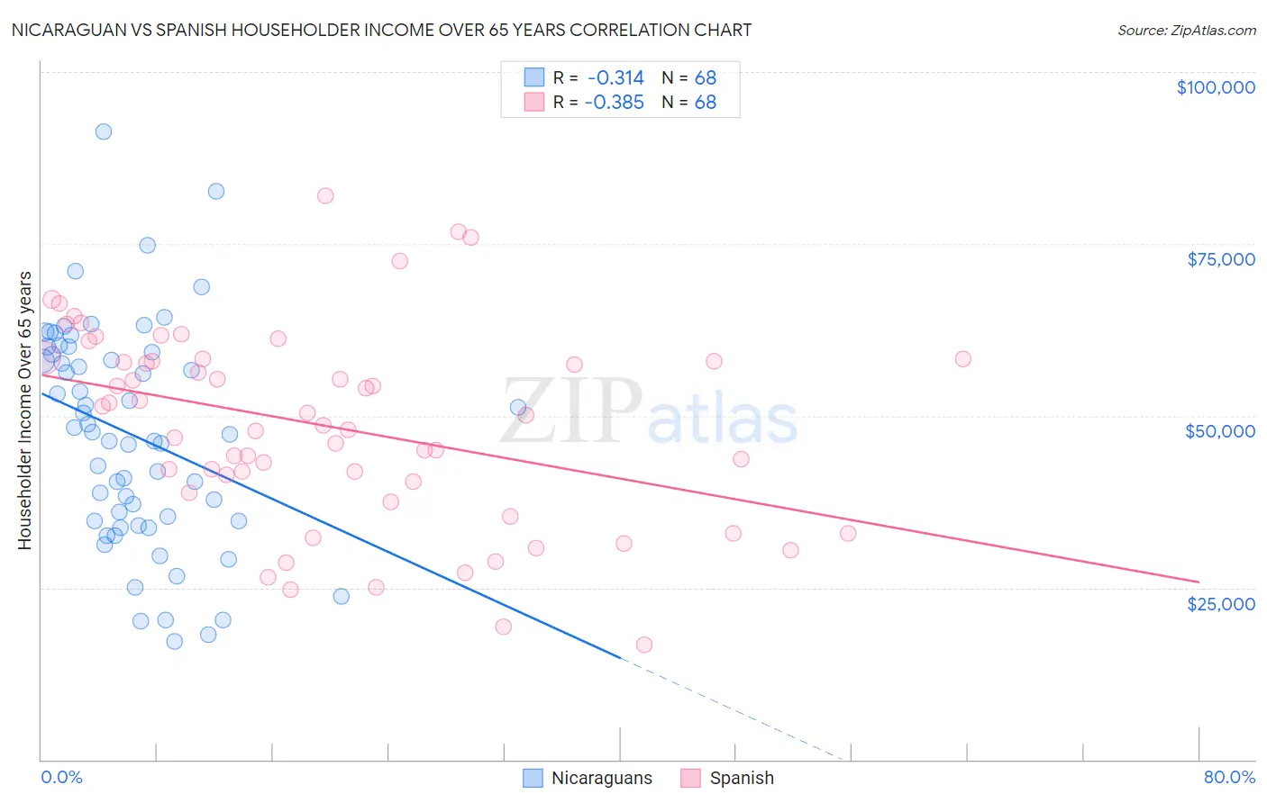 Nicaraguan vs Spanish Householder Income Over 65 years