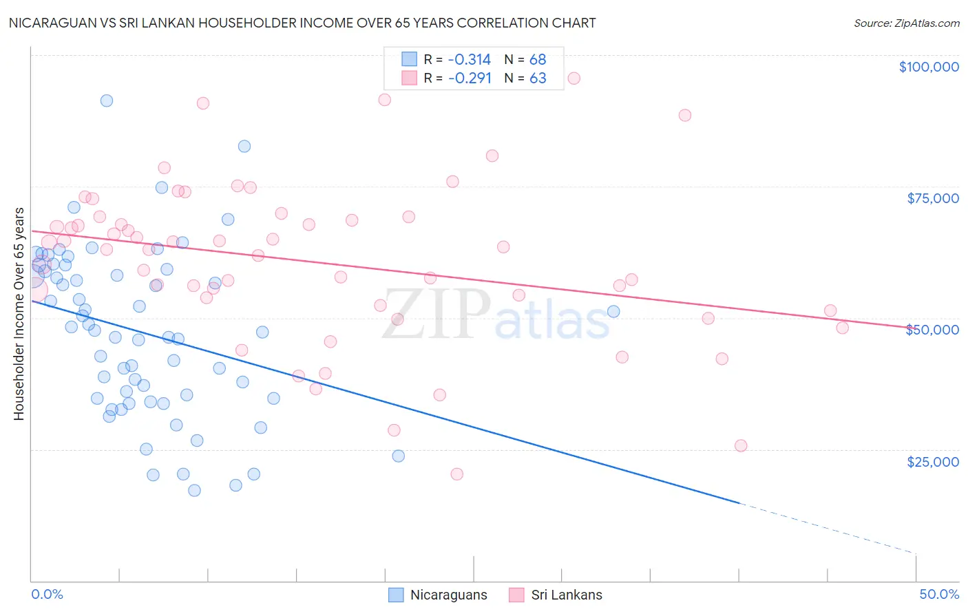 Nicaraguan vs Sri Lankan Householder Income Over 65 years