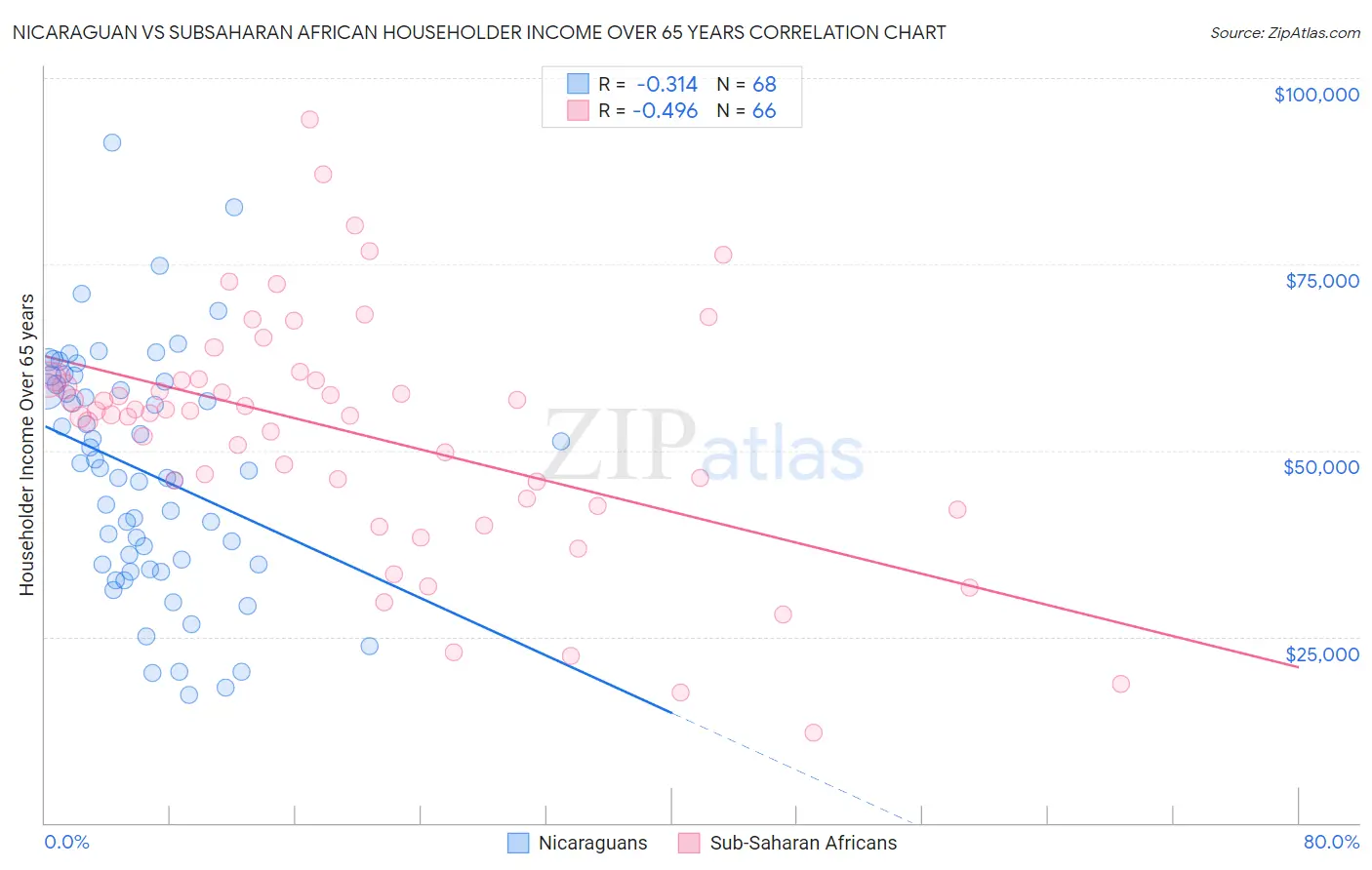 Nicaraguan vs Subsaharan African Householder Income Over 65 years