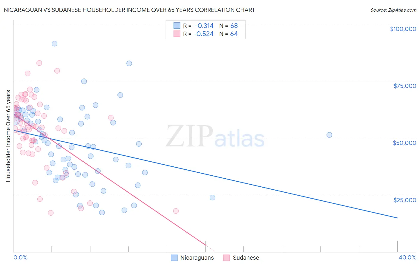 Nicaraguan vs Sudanese Householder Income Over 65 years