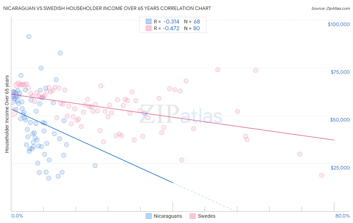 Nicaraguan vs Swedish Householder Income Over 65 years