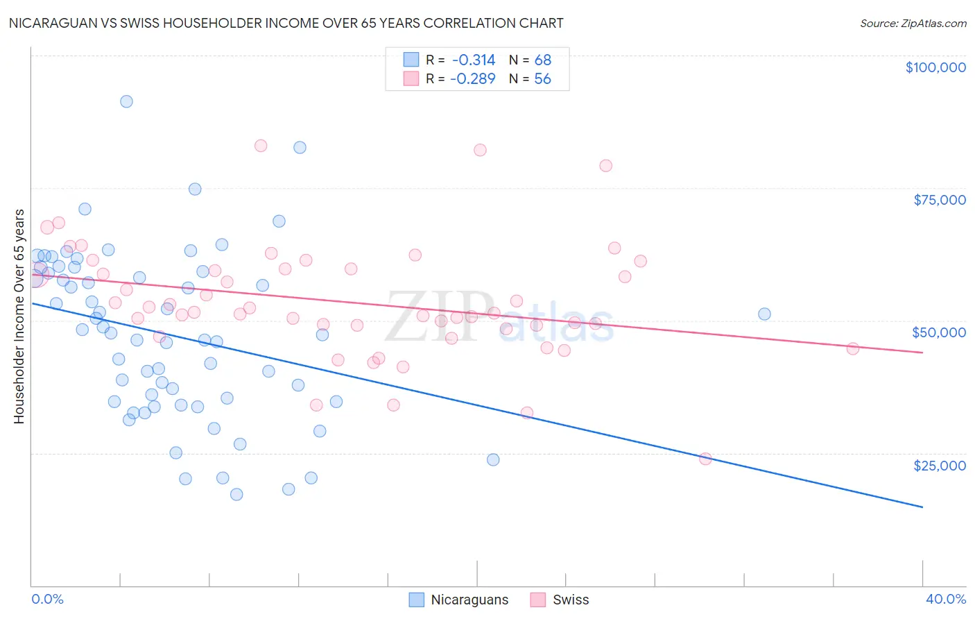 Nicaraguan vs Swiss Householder Income Over 65 years