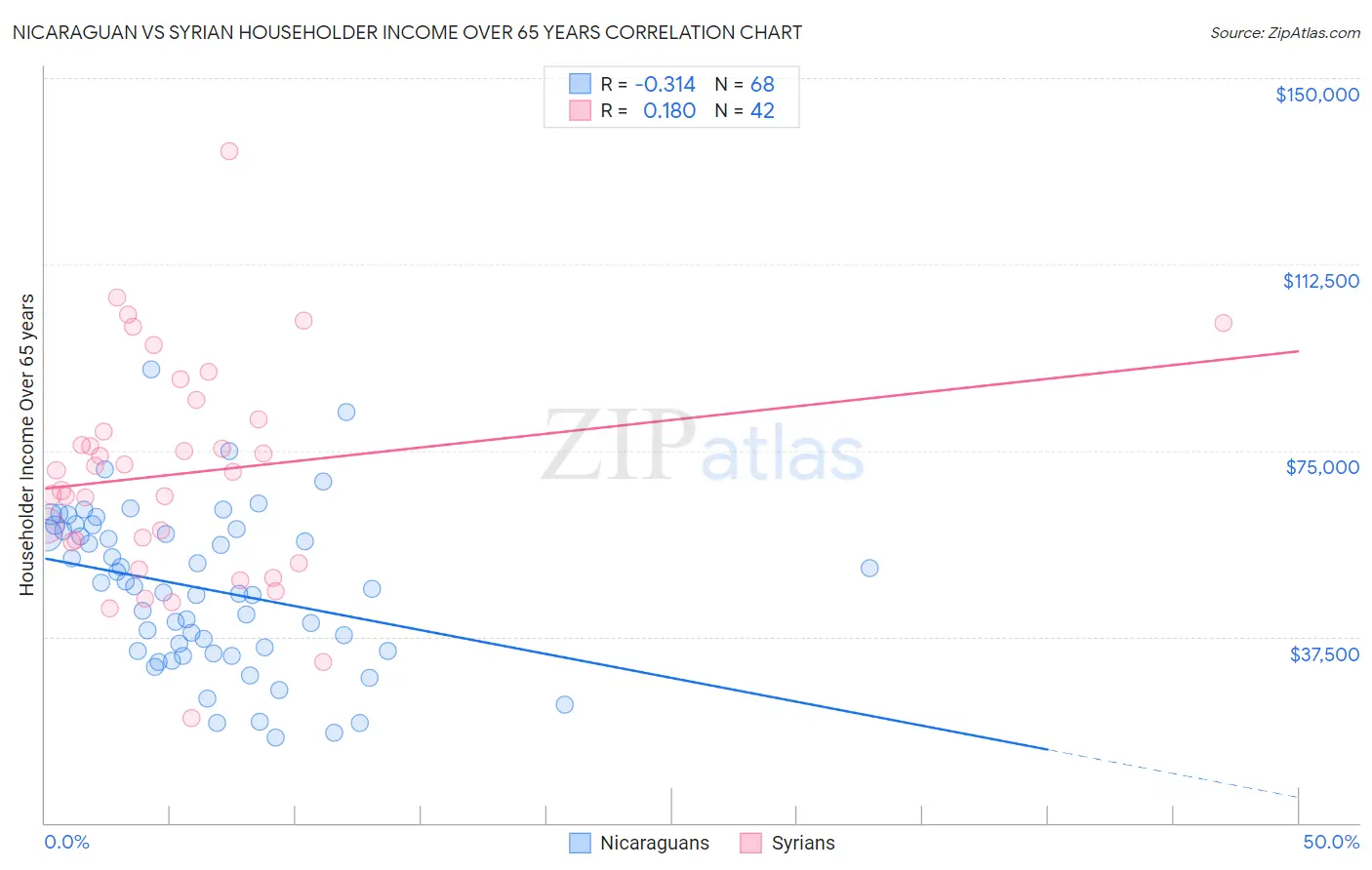 Nicaraguan vs Syrian Householder Income Over 65 years